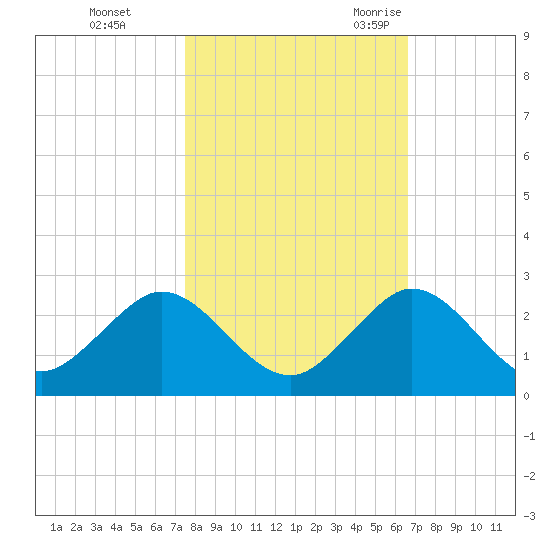Indian Creek tide chart for Thursday, November 3, 2022