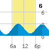 Indian Creek tide chart for Sunday, November 6, 2022