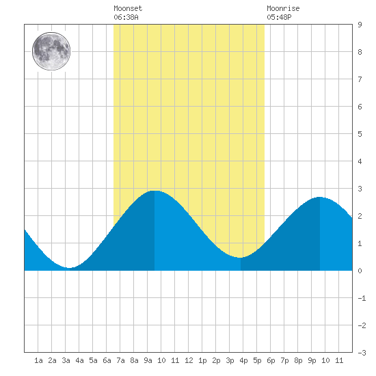 Indian Creek tide chart for Tuesday, November 8, 2022