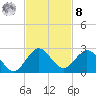 Indian Creek tide chart for Tuesday, November 8, 2022