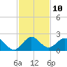 Indian Creek tide chart for Saturday, December 10, 2022