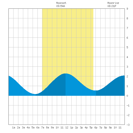 Indian Creek tide chart for Sunday, December 11, 2022