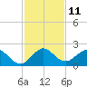 Indian Creek tide chart for Sunday, December 11, 2022