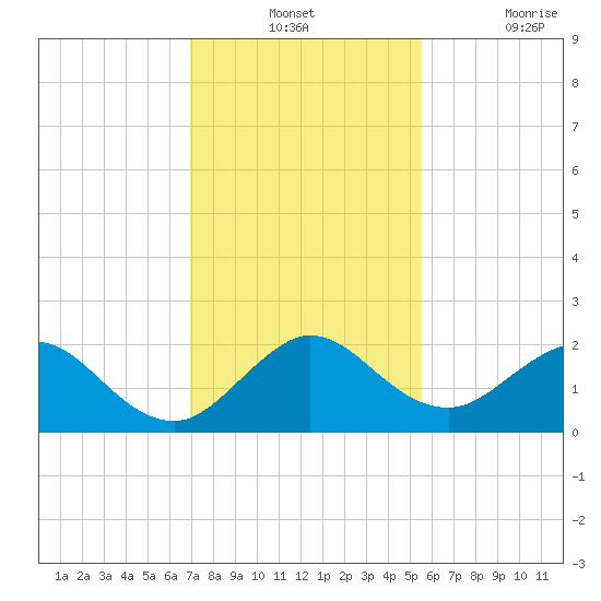 Indian Creek tide chart for Monday, December 12, 2022