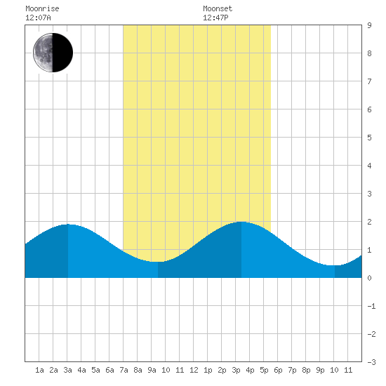Indian Creek tide chart for Friday, December 16, 2022