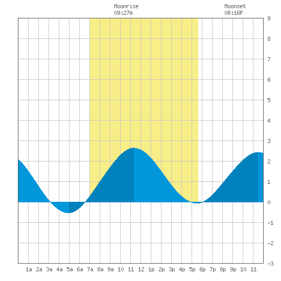 Indian Creek tide chart for Sunday, December 25, 2022