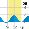 Indian Creek tide chart for Sunday, December 25, 2022