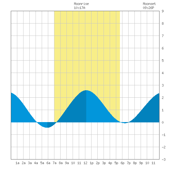 Indian Creek tide chart for Monday, December 26, 2022