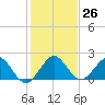 Indian Creek tide chart for Monday, December 26, 2022