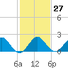 Indian Creek tide chart for Tuesday, December 27, 2022