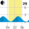 Indian Creek tide chart for Thursday, December 29, 2022