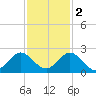 Indian Creek tide chart for Friday, December 2, 2022