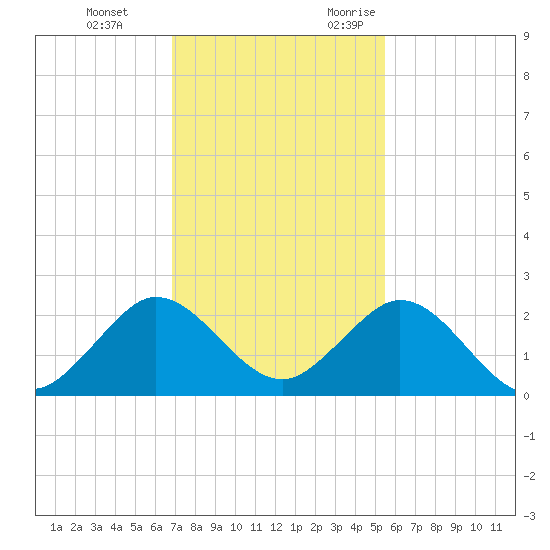 Indian Creek tide chart for Saturday, December 3, 2022