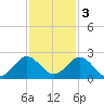 Indian Creek tide chart for Saturday, December 3, 2022