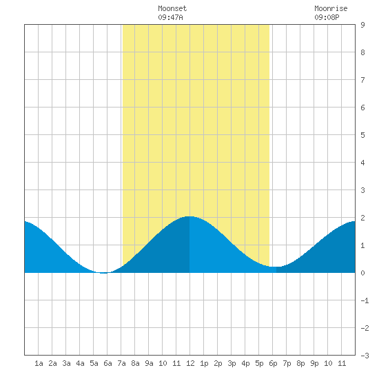 Indian Creek tide chart for Tuesday, January 10, 2023