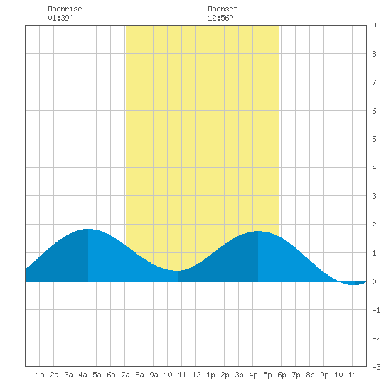 Indian Creek tide chart for Monday, January 16, 2023