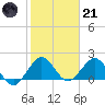 Indian Creek tide chart for Saturday, January 21, 2023