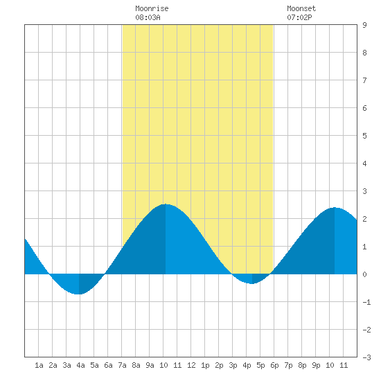 Indian Creek tide chart for Sunday, January 22, 2023