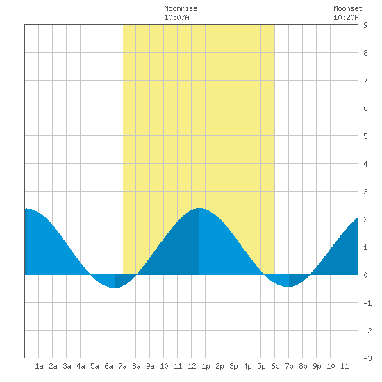 Indian Creek tide chart for Wednesday, January 25, 2023