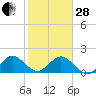 Indian Creek tide chart for Saturday, January 28, 2023