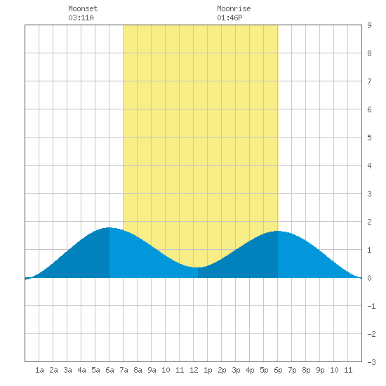 Indian Creek tide chart for Tuesday, January 31, 2023