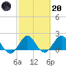 Indian Creek tide chart for Monday, February 20, 2023