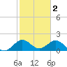 Indian Creek tide chart for Thursday, February 2, 2023