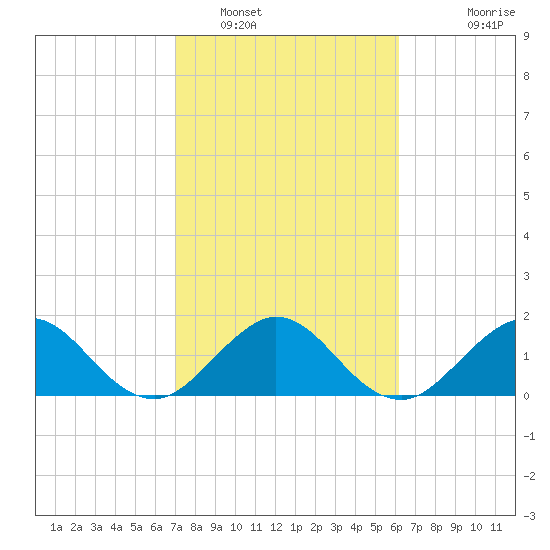 Indian Creek tide chart for Thursday, February 9, 2023