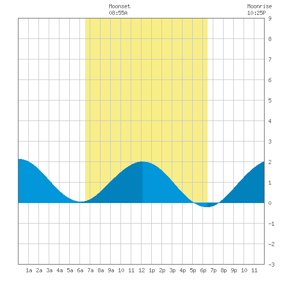 Indian Creek tide chart for Saturday, March 11, 2023