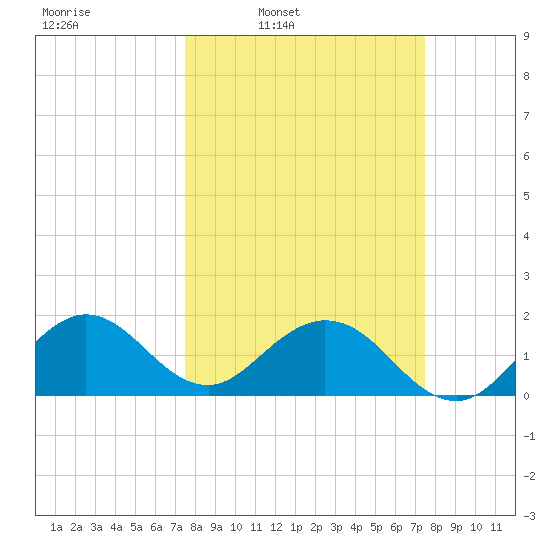 Indian Creek tide chart for Monday, March 13, 2023