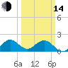 Indian Creek tide chart for Tuesday, March 14, 2023