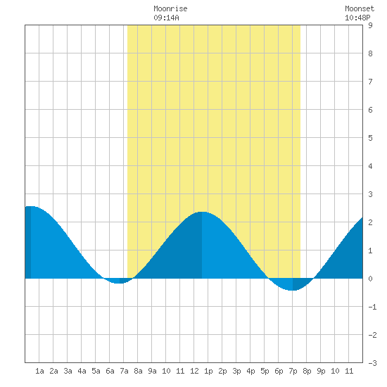 Indian Creek tide chart for Friday, March 24, 2023