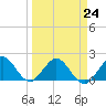 Indian Creek tide chart for Friday, March 24, 2023