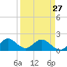 Indian Creek tide chart for Monday, March 27, 2023