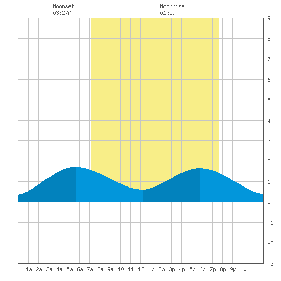 Indian Creek tide chart for Thursday, March 30, 2023