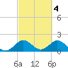 Indian Creek tide chart for Saturday, March 4, 2023