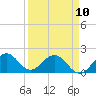 Indian Creek tide chart for Monday, April 10, 2023