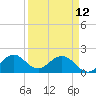 Indian Creek tide chart for Wednesday, April 12, 2023