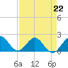 Indian Creek tide chart for Saturday, April 22, 2023