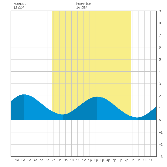 Indian Creek tide chart for Tuesday, April 25, 2023