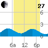 Indian Creek tide chart for Thursday, April 27, 2023