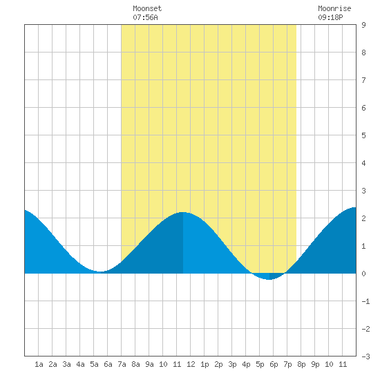 Indian Creek tide chart for Friday, April 7, 2023