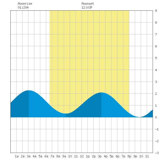 Indian Creek tide chart for Thursday, May 11, 2023