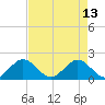 Indian Creek tide chart for Saturday, May 13, 2023