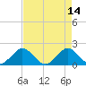 Indian Creek tide chart for Sunday, May 14, 2023