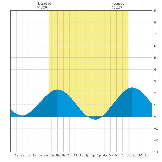 Indian Creek tide chart for Tuesday, May 16, 2023