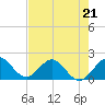 Indian Creek tide chart for Sunday, May 21, 2023