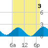Indian Creek tide chart for Wednesday, May 3, 2023