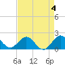 Indian Creek tide chart for Thursday, May 4, 2023