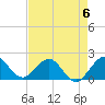 Indian Creek tide chart for Saturday, May 6, 2023